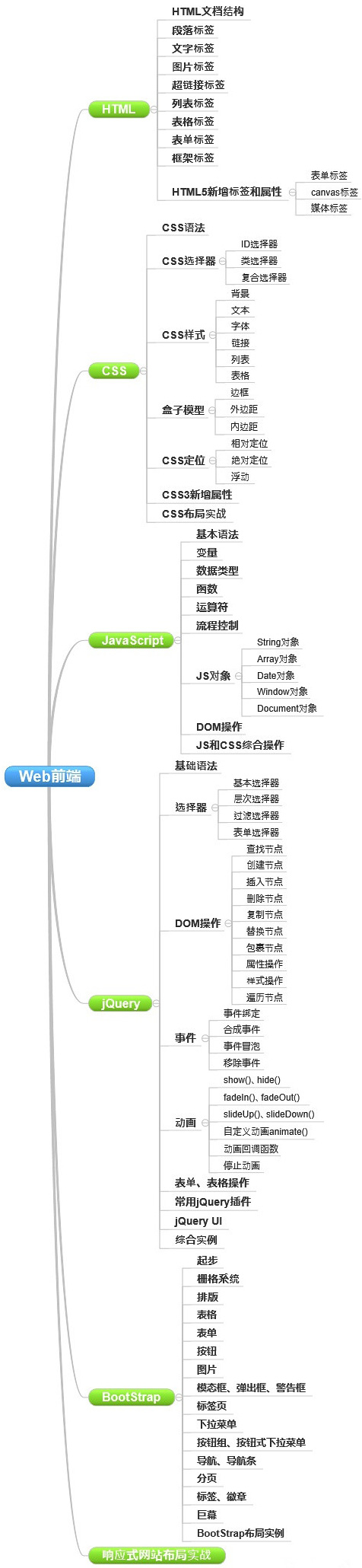 網(wǎng)站制作要學(xué)哪些知識？